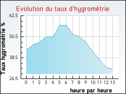Evolution du taux d'hygromtrie de la ville Chevigney-sur-l'Ognon